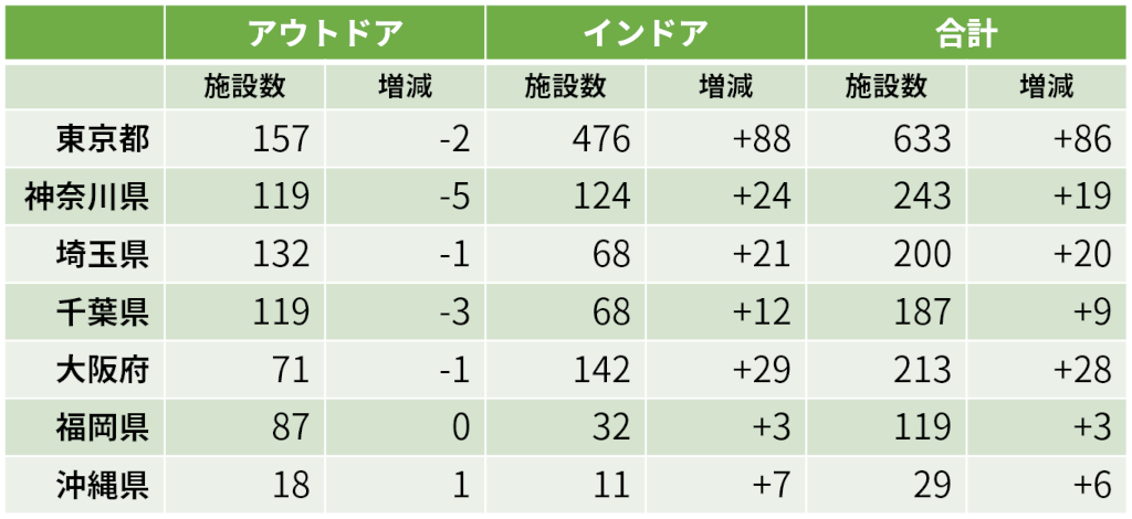野外練習場・インドアゴルフ場の施設数の増減
